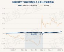 12月6日基金净值：兴银长益三个月定开债最新净