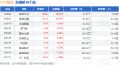 NFT板块12月11日涨099%实丰文化领涨主力资金净流出