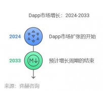全面分析2025年去中心化应用 (Dapp)市场