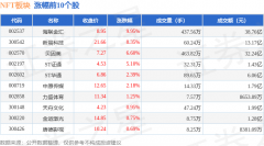 NFT板块4月24日跌072%南天信息领跌主力资金净流出