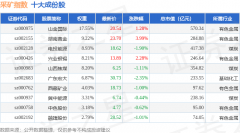 5月23日采矿指数（399232）涨005%成份股晓程科技（