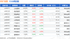 6月3日采矿指数（399232）涨17%成份股盛达资源（