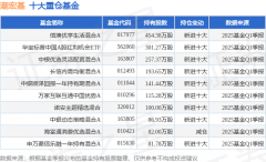 6月5日潮宏基跌998%信澳优享生活混合A基金重仓该