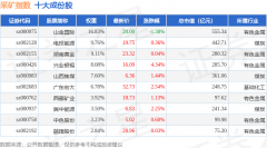 6月9日采矿指数(399232)涨11%成份股潜能恒信(