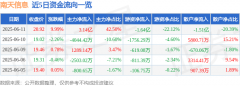 6月11日南天信息涨停:NFT数字人民币金融科技概