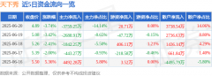 天下秀(600556)6月20日主力资金净卖出375925万元