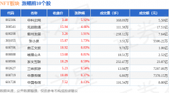 NFT板块3月21日跌133%贝因美领跌主力资金净流出