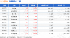 NFT板块3月20日跌137%风语筑领跌主力资金净流出