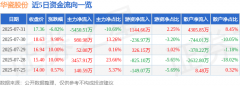 异动快报:华瓷股份(001216)7月31日14点5分触及