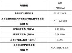 嘉楠科技公布2025年7月比特币产量及挖矿业务更新