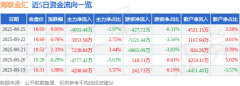 异动快报:海联金汇(002537)8月26日10点1分触及